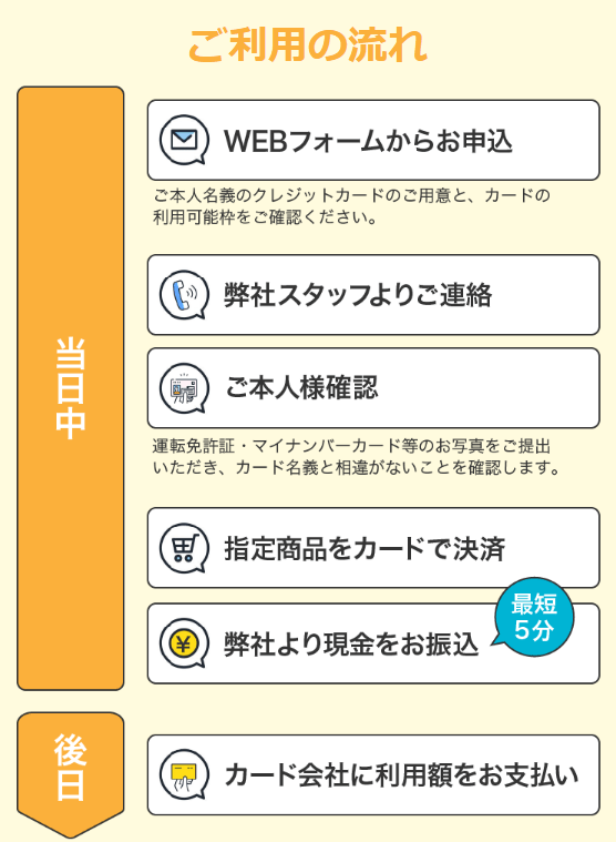 いいねクレジットご利用の流れ